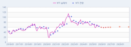 [인포맥스 POLL] 유가, 4Q 하락세 지속…60달러선 전망_홍경표