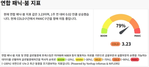 연합 패닉-붐, 9월 보합…"美 실업·자연실업 역전 주시"_이민재