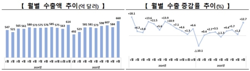 9월 수출 659.5억 달러·12.7%↑…대미 수출은 1.4%↓(종합2보)_유수진