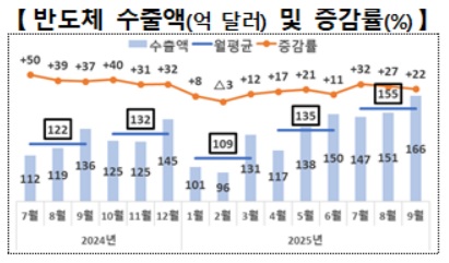 반도체 수출액 및 증감률
