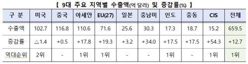 9대 주요 지역별 수출액 및 증감률