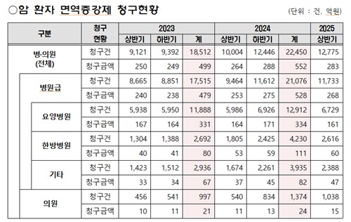 "암환자 대상 비권고 약 처방 늘어"…실손보험 과잉 청구_이수용