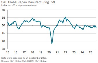 日 9월 제조업 PMI 48.5…직전 49.7에서 업황 악화(상보)_이민재