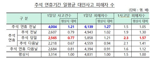 추석 연휴 직전 사고 가장 많아…추돌·음주·무면허 사고도 늘어_이수용