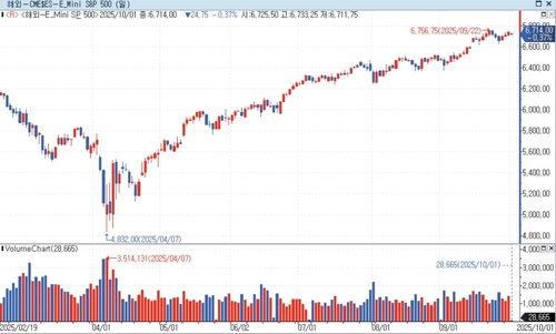 S&P500 선물, 셧다운 리스크에 亞 시장서 약세…美 국채금리 상승_홍경표