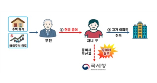 '부모찬스'로 초고가 아파트 매입 탈세 정조준…104명 세무조사_박준형