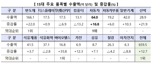 '美 관세 25%'인데…4개월 연속 씽씽 달린 車 수출_유수진