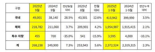 기아 2025년 9월 판매 실적