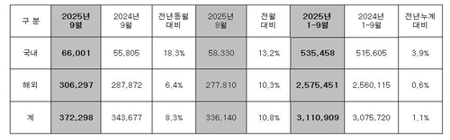 美 관세에도 내수 '견인'…현대차 9월 판매 8.3%↑·기아 역대 최대_윤은별