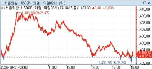 달러-원, 런던장 시간대에 상승폭 반납…美셧다운 여파 주목_정선영