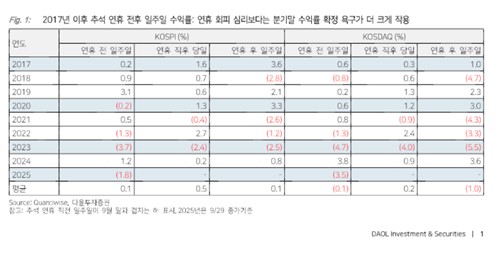2017년 이후 가장 긴 연휴…"주식 늘려 업사이드 대비해야"_박경은