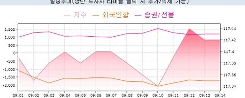 국채선물 장 초반 강세…美금리 하락·저가매수 vs 外人 매도_노현우