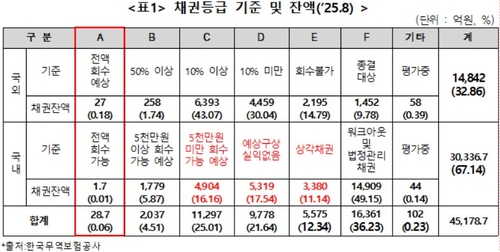 무보, 보유채권 4.5조 중 70% '회수불능'…"임직원은 성과급 잔치"_온다예
