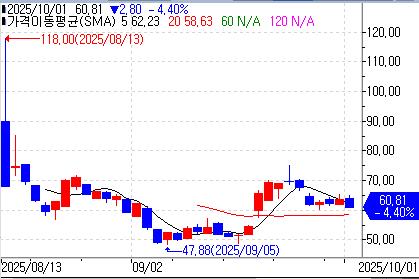 불리쉬의 최근 주가 흐름 