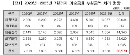 기업銀, 기술금융대출 부실처리만 6.5조…4년 새 151% 급증_온다예