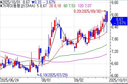 펠로턴의 최근 주가 흐름 