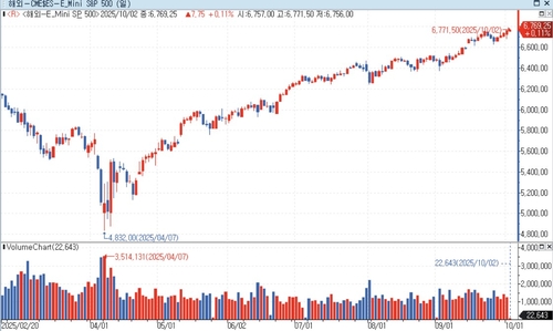 S&P500 선물, 亞 시장서 상승…美 국채선물 혼조_홍경표