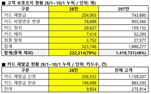 롯데카드 해킹사고 한 달…8만명 카드 해지하고 탈회_허동규