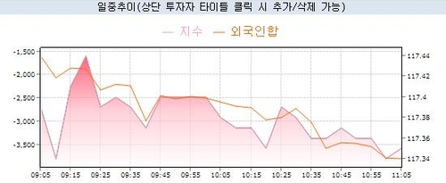 [채권-오전] 금리 하락…美 고용지표 부진 vs 外人 매도_노현우