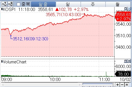 '9만전자·40만닉스 쌍끌이' 코스피 상승폭 100p 이상 확대…3,565선까지_박경은