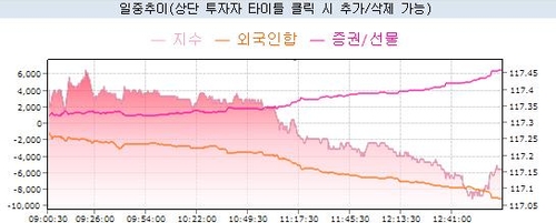 국채선물, 보합권까지 강세 폭 축소…外人 매도 규모 확대_노현우