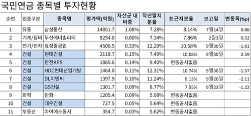 국민연금도 외면하는 건설株…올해 가장 많이 늘린 종목은_윤영숙