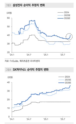 "삼전과 하닉 반도체 투톱 내년 영업익 100조 예상…코스피 4,000 가능"_노요빈