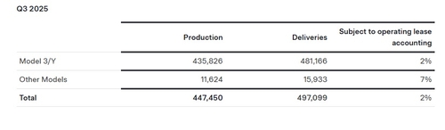 테슬라 3분기 49.7만대 인도·전망치 상회…프리마켓서 주가 2%대↑_최진우
