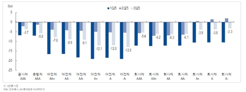 연말·내년 크레디트 무탈할까…수급·정책 경계감 강화_오진우