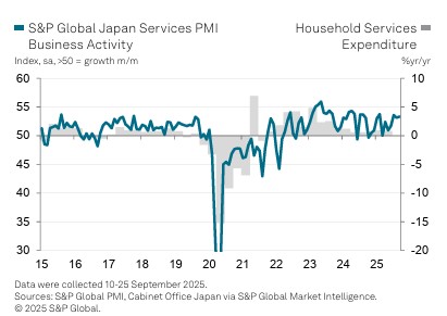 日 9월 서비스업 PMI 확정치 53.3…전월치 53(상보)_권용욱
