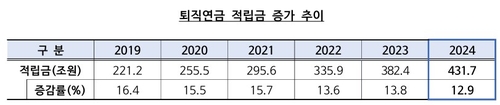 퇴직연금 적립금 증가 추이