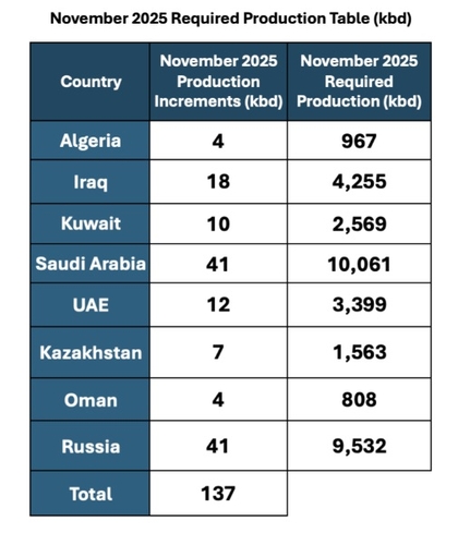 OPEC+, 11월부터 원유 13.7만배럴 증산…가격 우려에 예상보다 적어_최진우