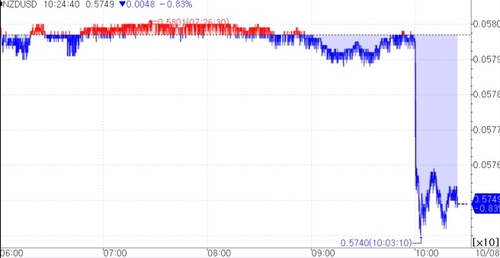 RBNZ, 2.5%로 금리 50bp 인하…"필요시 추가 인하 고려" (상보)_김지연