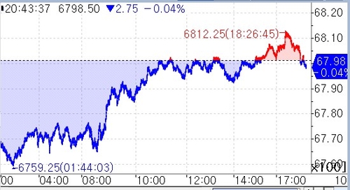 S&P500 선물, 亞 시장서 약보합…美 금리 소폭 하락_권용욱