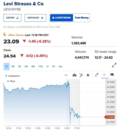 리바이스, 관세에도 가격 인상에 3분기 실적 예상 웃돌아_홍경표