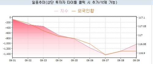 국채선물 하락 출발…연휴간 환율 급등·外人 10년 선물 매도_노현우