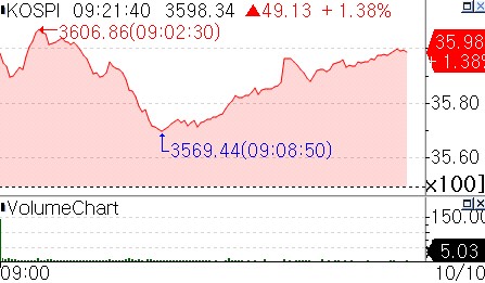반도체 호재 한꺼번에 반영한 코스피…처음으로 3,600선 터치_서영태