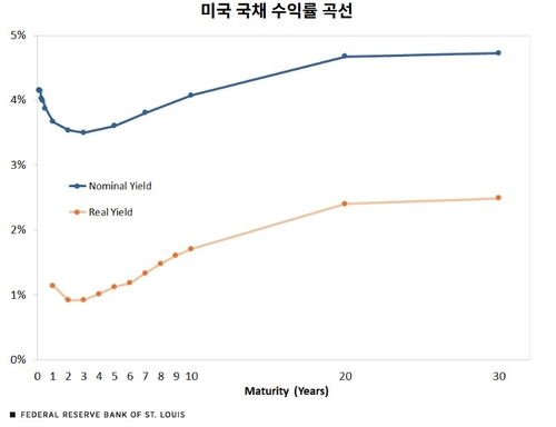 美 연은이 제시한 향후 국채 금리 상승의 세 가지 증거_권용욱