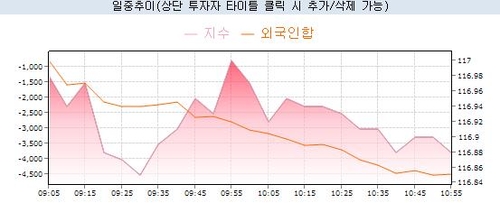[채권-오전] 금리 상승…환율 급등·外人 매도_노현우