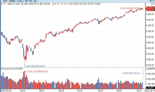 S&P500 선물, 亞 시장서 상승…美 국채금리 혼조세_홍경표