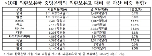 한은, 金 보유 비중 10대 외환보유국 중앙은행 중 9위 그쳐_온다예