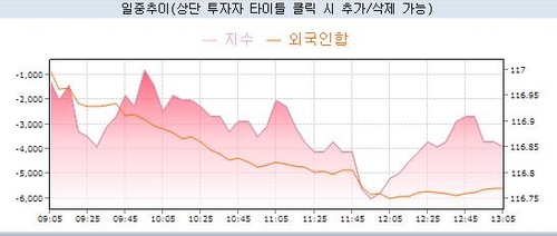 국채선물 약세 폭 다소 확대…外人 매도 증가_노현우
