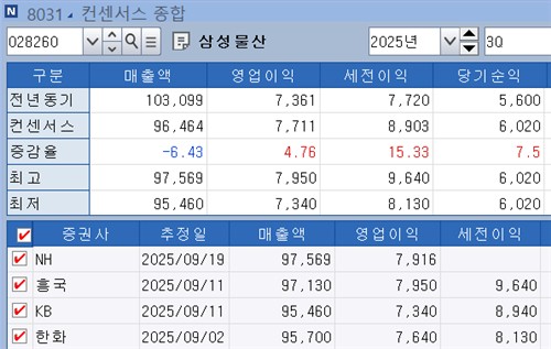 삼성물산, 3Q 영업익 반등 전망…SMR·바이오 돌파구 될까_주동일