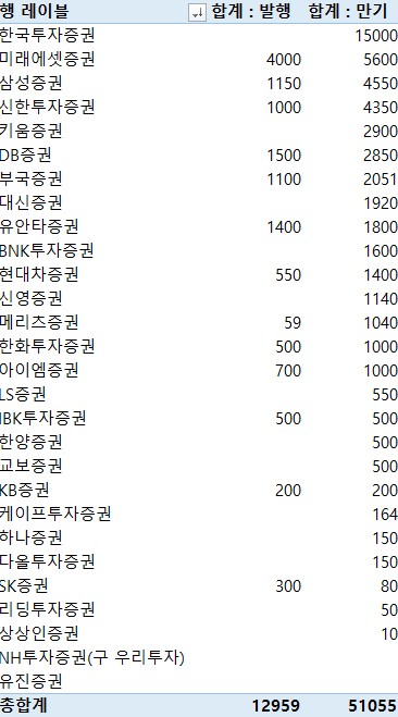 지난주 증권사 CP·전단채 1조2959억 발행…금주 만기 5조1천55억원_이규선