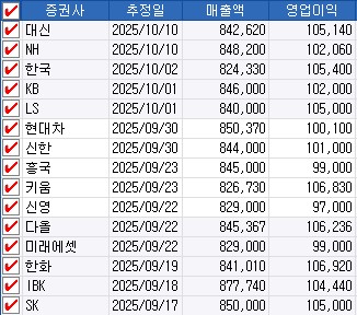 삼성전자 2025년 3분기 실적 추정치