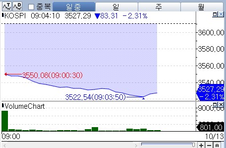 美·中 갈등에 코스피도 긴장…2.3%대 급락해 3,520선_박경은
