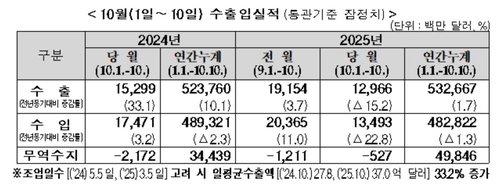 10월 1~10일 수출 15.2%↓…대미수출 43.4% 급감(종합)_박준형