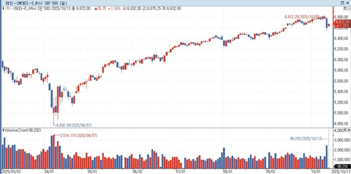 S&P500선물, 트럼프 中 긴장 완화 발언에 亞 시장서 1%대 반등_홍경표