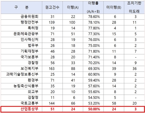 2년째 청렴도 최하위 산업부…권익위 권고 이행률도 '꼴찌'_이재헌
