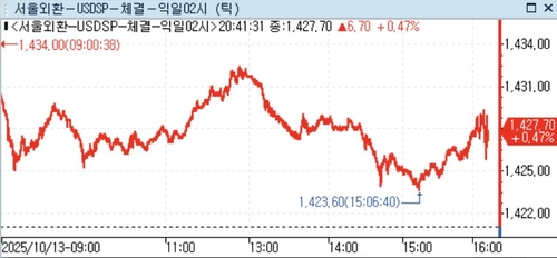 달러-원, 야간 연장거래서 1,420원대 상승폭 축소_정선영